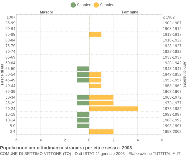 Grafico cittadini stranieri - Settimo Vittone 2003