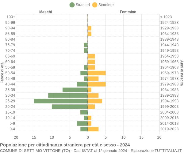 Grafico cittadini stranieri - Settimo Vittone 2024