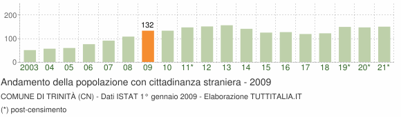 Grafico andamento popolazione stranieri Comune di Trinità (CN)