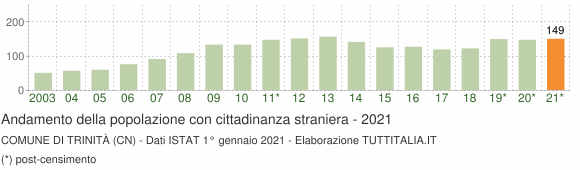 Grafico andamento popolazione stranieri Comune di Trinità (CN)