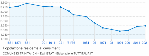 Grafico andamento storico popolazione Comune di Trinità (CN)