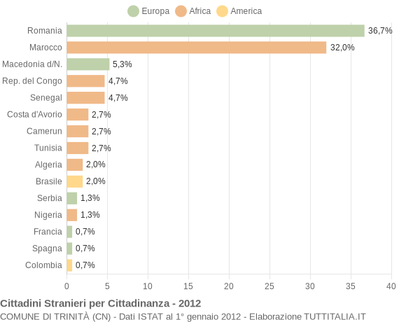 Grafico cittadinanza stranieri - Trinità 2012