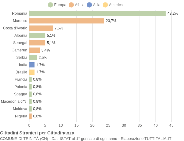 Grafico cittadinanza stranieri - Trinità 2017