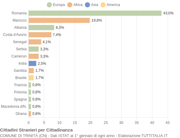 Grafico cittadinanza stranieri - Trinità 2018