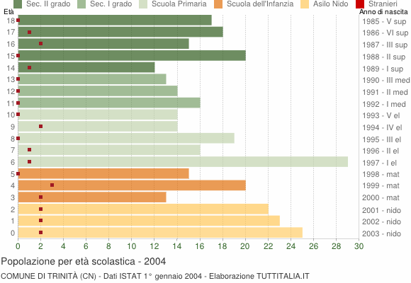 Grafico Popolazione in età scolastica - Trinità 2004