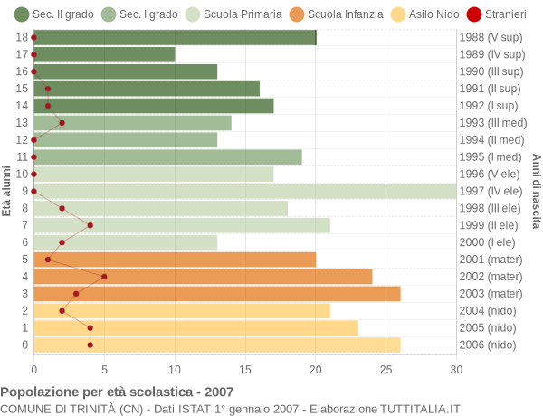 Grafico Popolazione in età scolastica - Trinità 2007