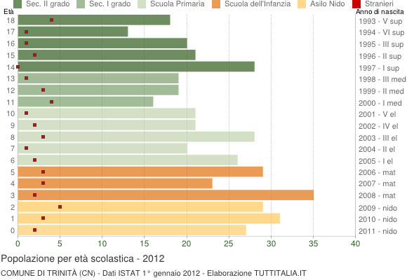 Grafico Popolazione in età scolastica - Trinità 2012