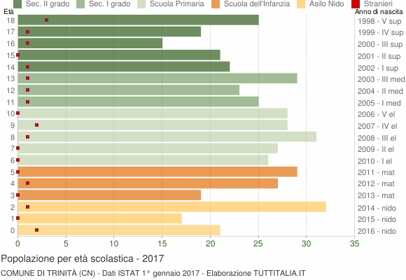 Grafico Popolazione in età scolastica - Trinità 2017