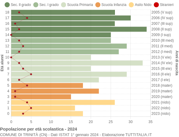 Grafico Popolazione in età scolastica - Trinità 2024