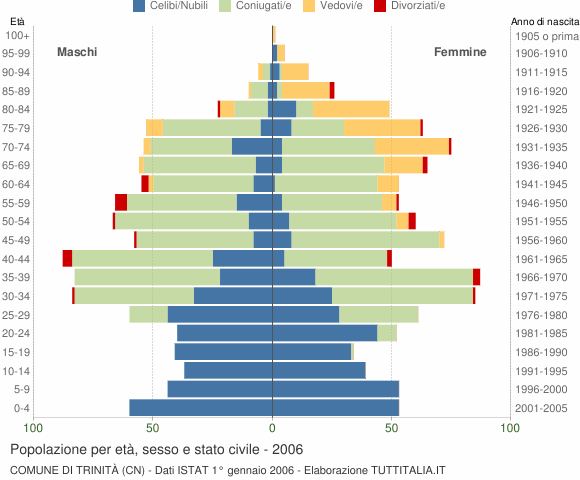 Grafico Popolazione per età, sesso e stato civile Comune di Trinità (CN)