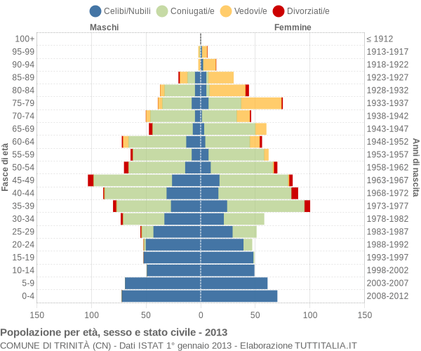 Grafico Popolazione per età, sesso e stato civile Comune di Trinità (CN)