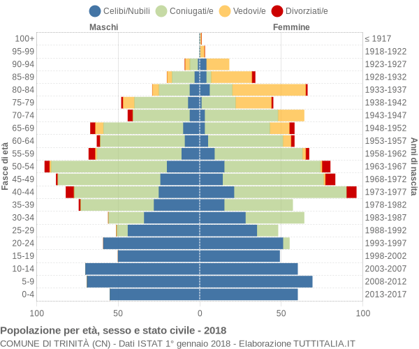 Grafico Popolazione per età, sesso e stato civile Comune di Trinità (CN)