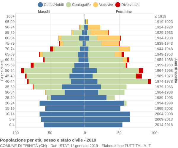 Grafico Popolazione per età, sesso e stato civile Comune di Trinità (CN)