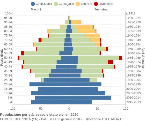 Grafico Popolazione per età, sesso e stato civile Comune di Trinità (CN)