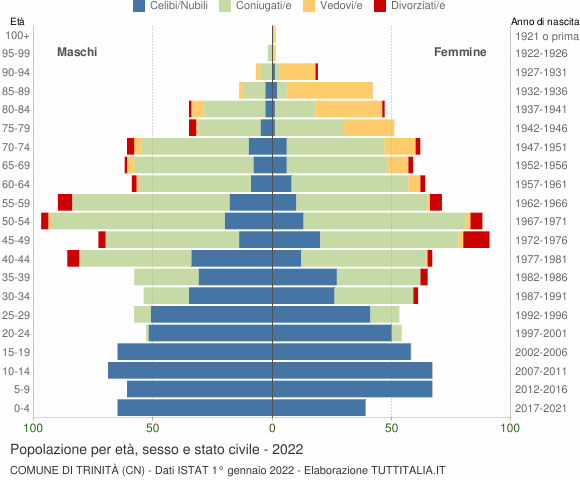 Grafico Popolazione per età, sesso e stato civile Comune di Trinità (CN)