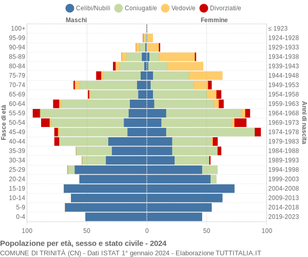 Grafico Popolazione per età, sesso e stato civile Comune di Trinità (CN)