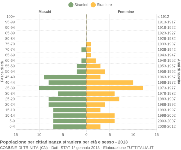 Grafico cittadini stranieri - Trinità 2013