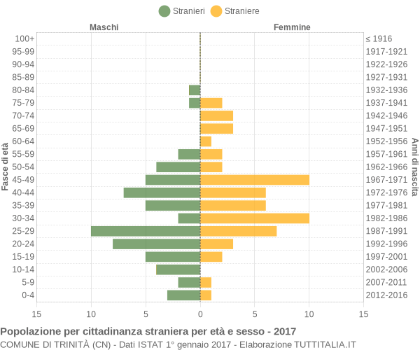 Grafico cittadini stranieri - Trinità 2017