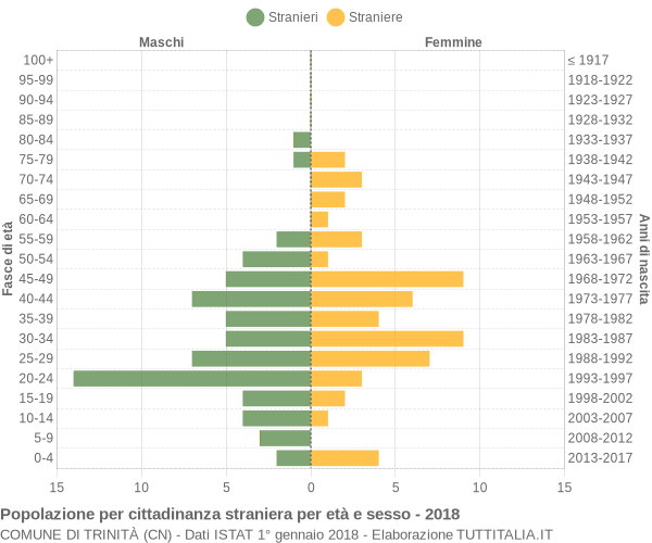 Grafico cittadini stranieri - Trinità 2018