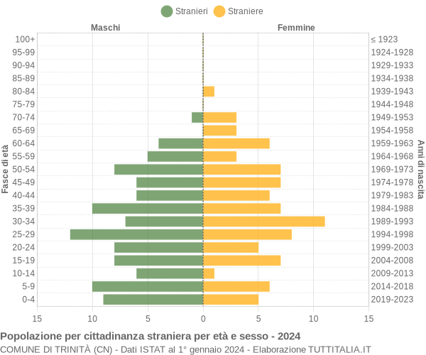 Grafico cittadini stranieri - Trinità 2024