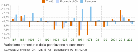 Grafico variazione percentuale della popolazione Comune di Trinità (CN)