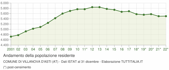Andamento popolazione Comune di Villanova d'Asti (AT)