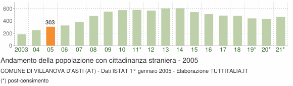 Grafico andamento popolazione stranieri Comune di Villanova d'Asti (AT)