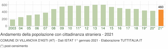 Grafico andamento popolazione stranieri Comune di Villanova d'Asti (AT)