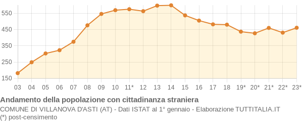 Andamento popolazione stranieri Comune di Villanova d'Asti (AT)