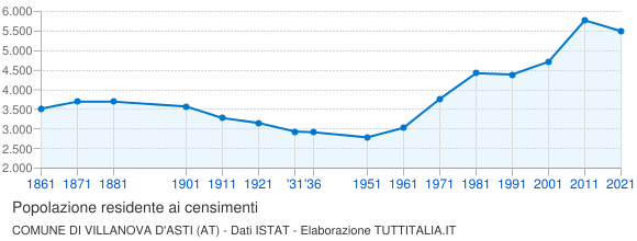 Grafico andamento storico popolazione Comune di Villanova d'Asti (AT)