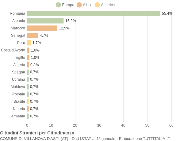 Grafico cittadinanza stranieri - Villanova d'Asti 2014