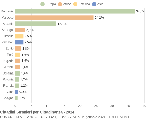 Grafico cittadinanza stranieri - Villanova d'Asti 2024