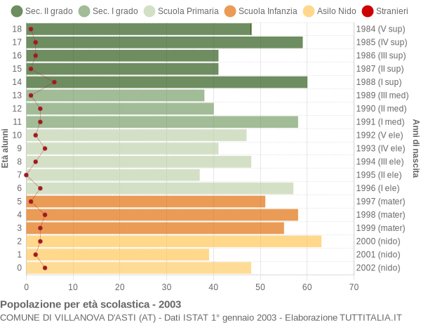 Grafico Popolazione in età scolastica - Villanova d'Asti 2003