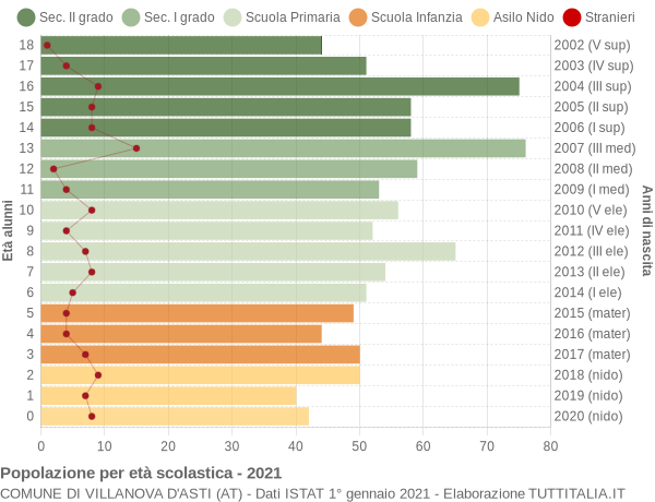 Grafico Popolazione in età scolastica - Villanova d'Asti 2021