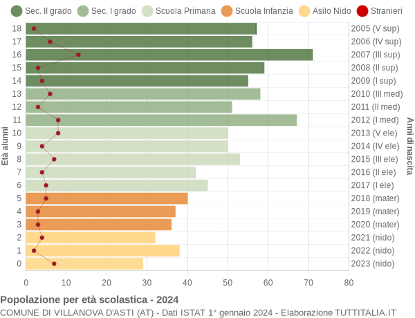 Grafico Popolazione in età scolastica - Villanova d'Asti 2024