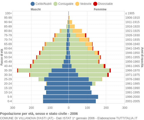 Grafico Popolazione per età, sesso e stato civile Comune di Villanova d'Asti (AT)