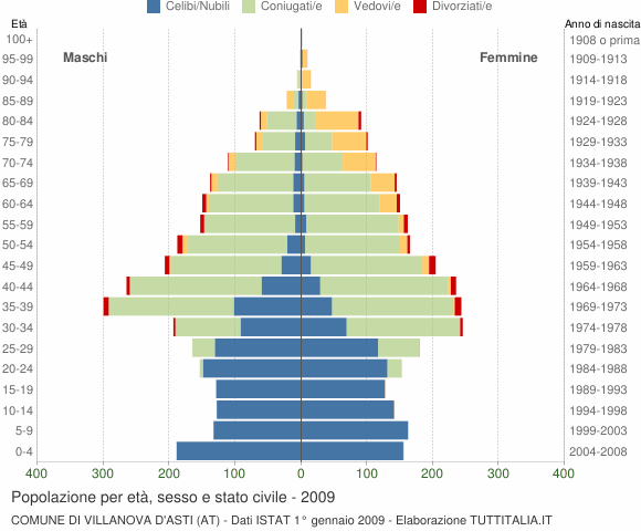 Grafico Popolazione per età, sesso e stato civile Comune di Villanova d'Asti (AT)