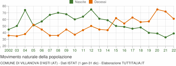 Grafico movimento naturale della popolazione Comune di Villanova d'Asti (AT)