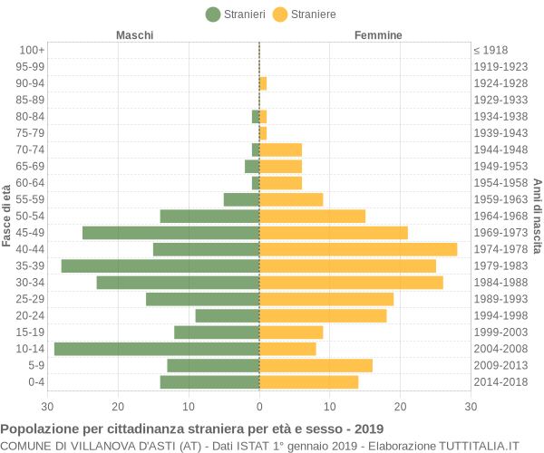 Grafico cittadini stranieri - Villanova d'Asti 2019