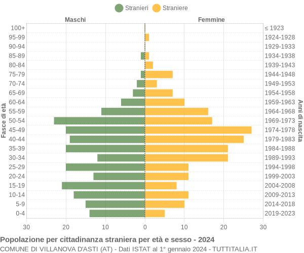 Grafico cittadini stranieri - Villanova d'Asti 2024