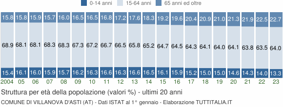 Grafico struttura della popolazione Comune di Villanova d'Asti (AT)
