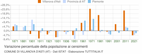 Grafico variazione percentuale della popolazione Comune di Villanova d'Asti (AT)