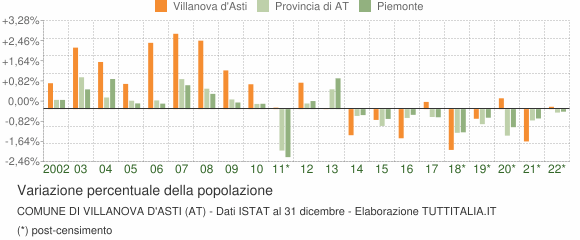 Variazione percentuale della popolazione Comune di Villanova d'Asti (AT)