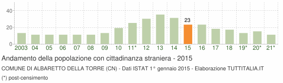 Grafico andamento popolazione stranieri Comune di Albaretto della Torre (CN)