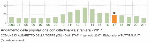 Grafico andamento popolazione stranieri Comune di Albaretto della Torre (CN)