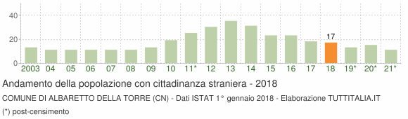 Grafico andamento popolazione stranieri Comune di Albaretto della Torre (CN)