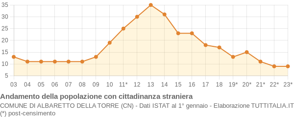 Andamento popolazione stranieri Comune di Albaretto della Torre (CN)