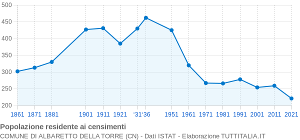 Grafico andamento storico popolazione Comune di Albaretto della Torre (CN)