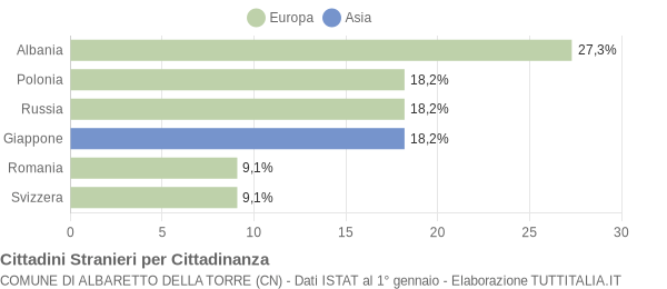 Grafico cittadinanza stranieri - Albaretto della Torre 2007