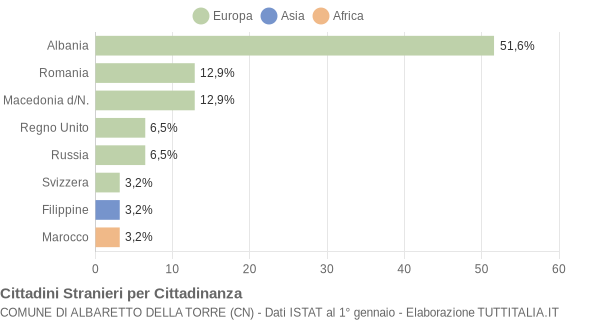 Grafico cittadinanza stranieri - Albaretto della Torre 2014